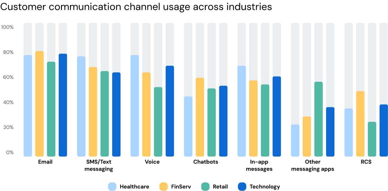 Image for What customer communication channels are businesses using now?