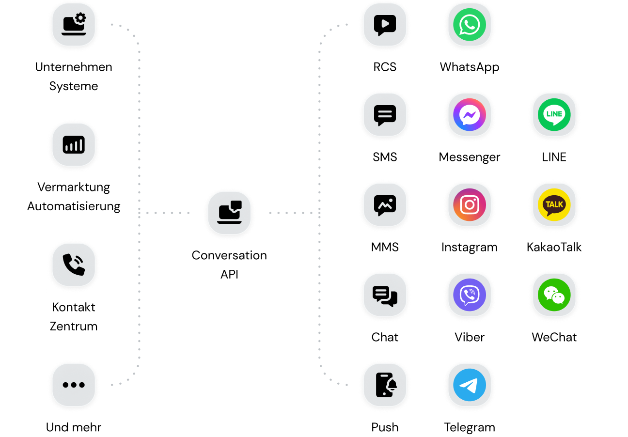 Bild für Erste Schritte mit RCS über Conversation API