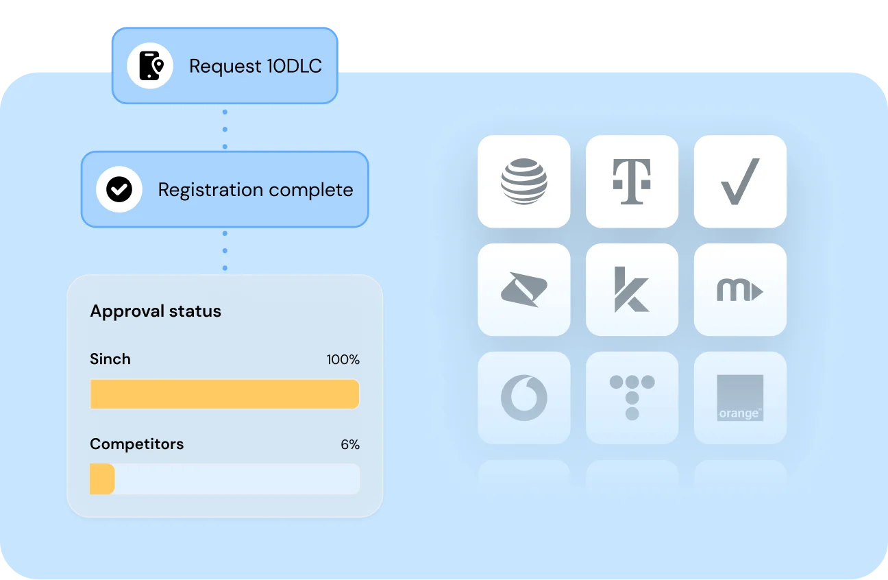 Image for Fast-track your 10DLC registration and start texting your audience today