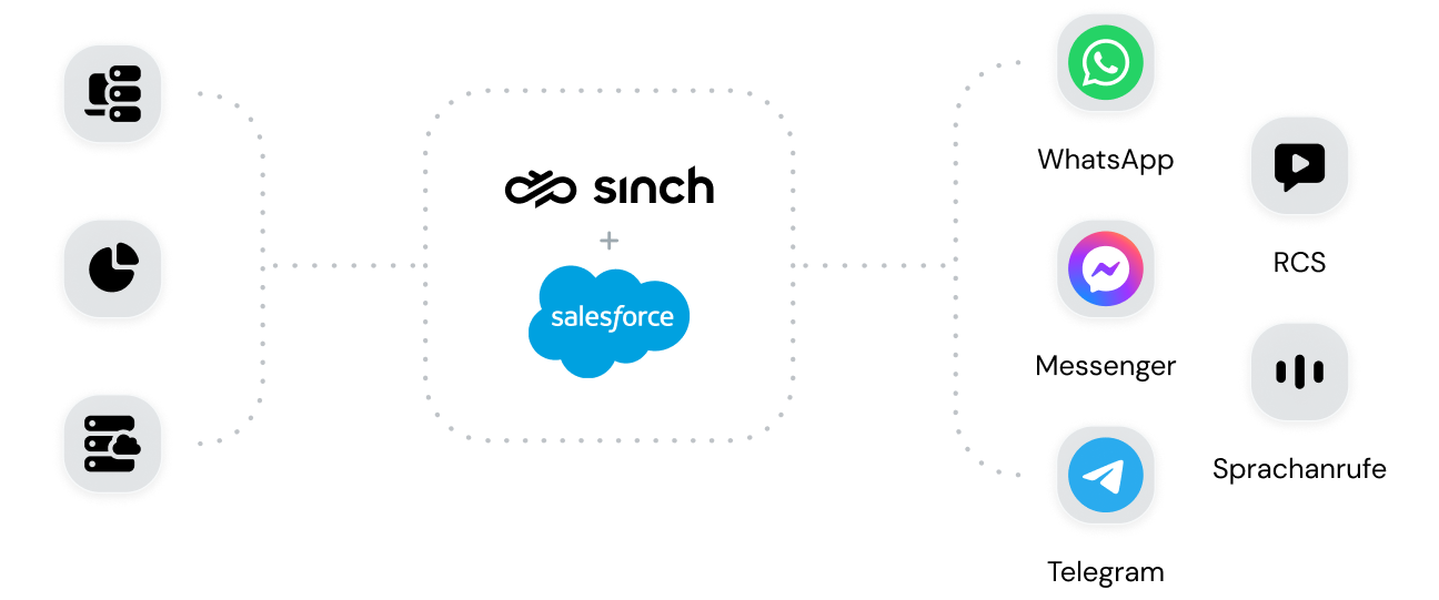 Bild für Omnichannel-Connector für Kunden der Salesforce Marketing Cloud