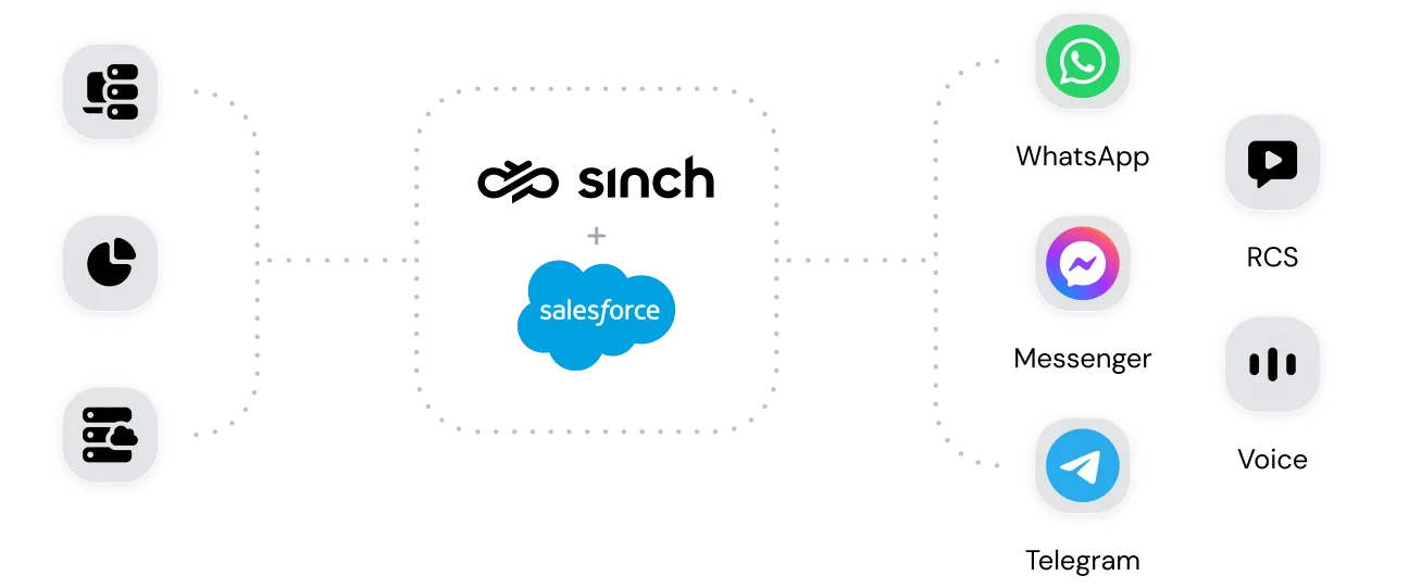 Image for Omnichannel Connector for Salesforce Marketing Cloud customers